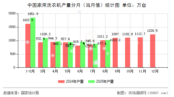 中国家用洗衣机产量分月（当月值）统计图