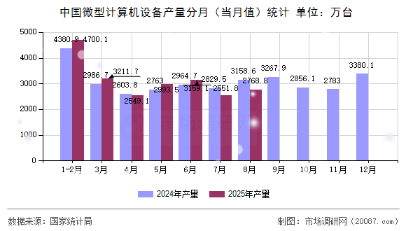 中国微型计算机设备产量分月（当月值）统计