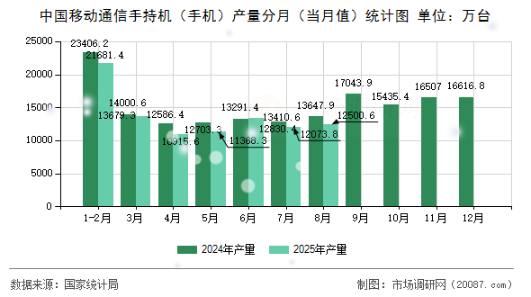 中国移动通信手持机（手机）产量分月（当月值）统计图