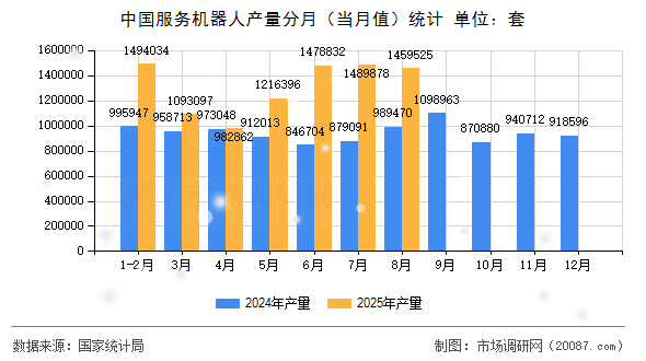 中国服务机器人产量分月(当月值)统计 中国服务机器人产量分月(当月值)统计