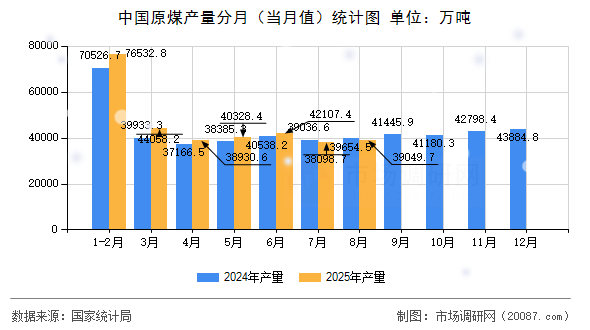 中国原煤产量分月（当月值）统计图