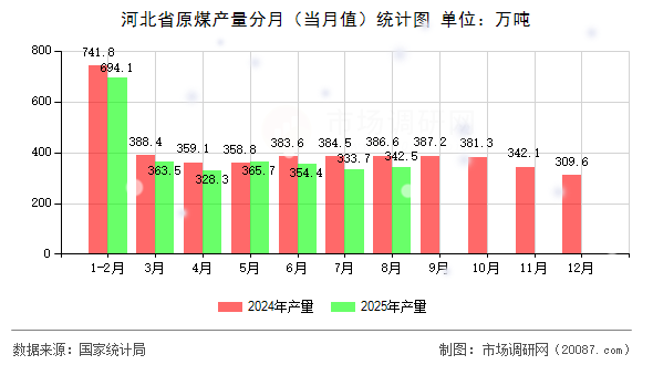 河北省原煤产量分月（当月值）统计图