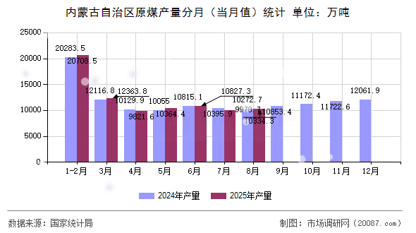 内蒙古自治区原煤产量分月（当月值）统计