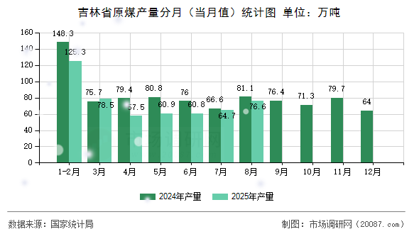 吉林省原煤产量分月（当月值）统计图