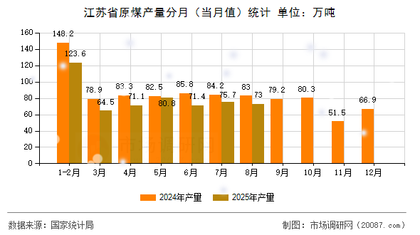 江苏省原煤产量分月（当月值）统计