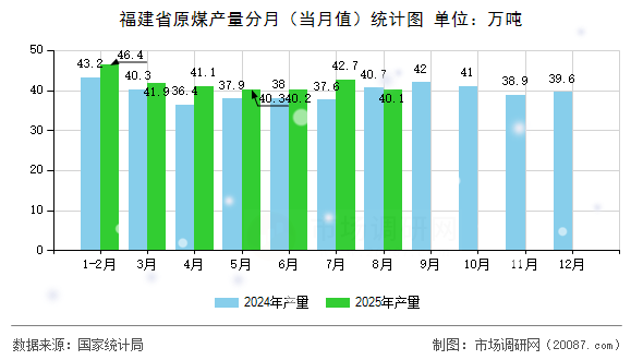 福建省原煤产量分月（当月值）统计图