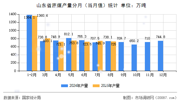 山东省原煤产量分月（当月值）统计