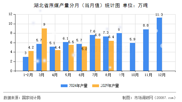 湖北省原煤产量分月(当月值)统计图 湖北省原煤产量分月(当月值)统计图