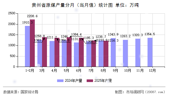 贵州省原煤产量分月（当月值）统计图