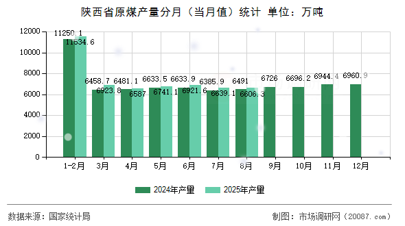 陕西省原煤产量分月(当月值)统计 陕西省原煤产量分月(当月值)统计