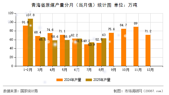 青海省原煤产量分月(当月值)统计图 青海省原煤产量分月(当月值)统计图