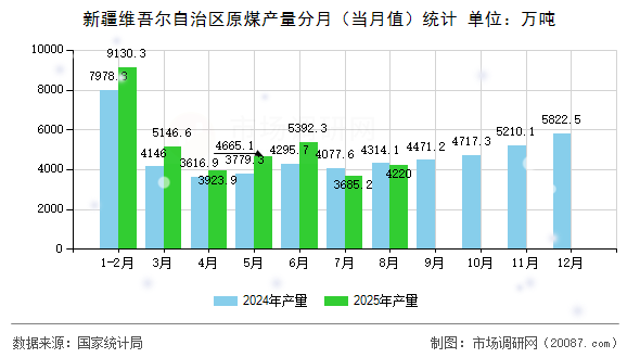 新疆维吾尔自治区原煤产量分月（当月值）统计