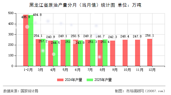 黑龙江省原油产量分月（当月值）统计图