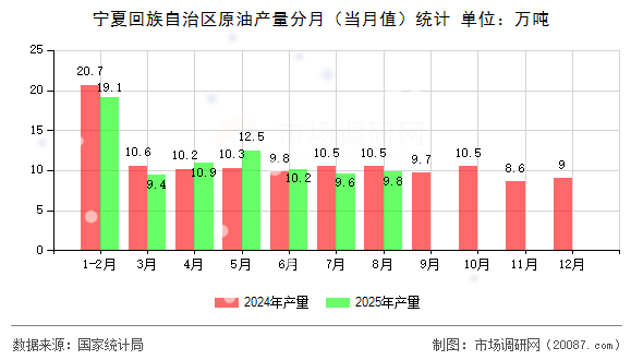 宁夏回族自治区原油产量分月(当月值)统计 宁夏回族自治区原油产量分月(当月值)统计