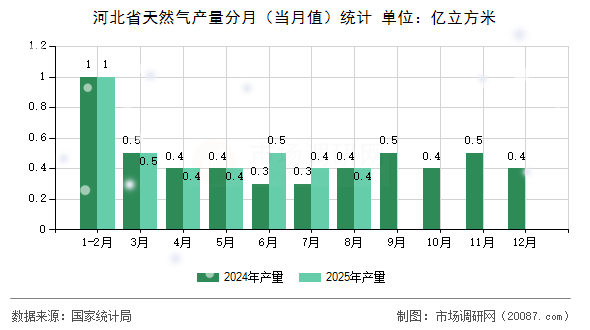 河北省天然气产量分月（当月值）统计