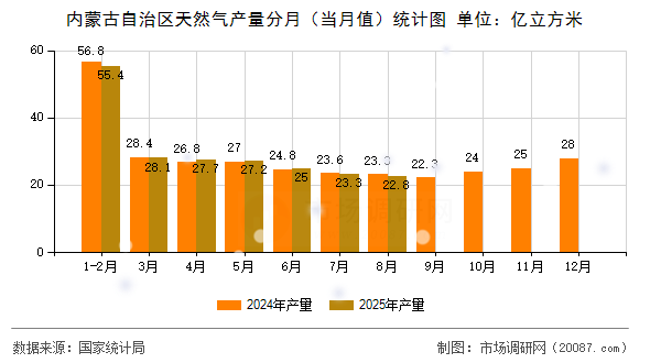 内蒙古自治区天然气产量分月（当月值）统计图