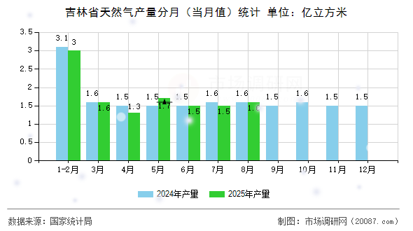 吉林省天然气产量分月(当月值)统计 吉林省天然气产量分月(当月值)统计