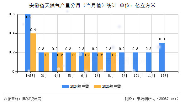 安徽省天然气产量分月(当月值)统计 安徽省天然气产量分月(当月值)统计