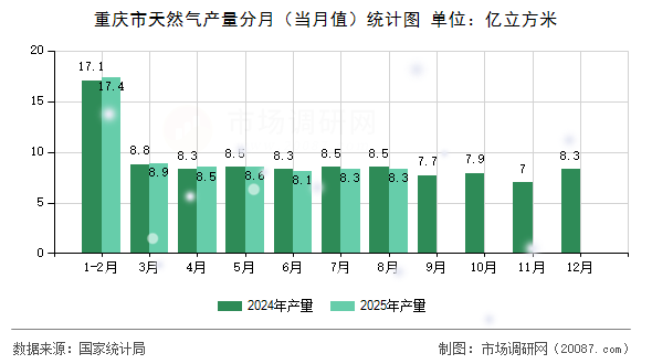 重庆市天然气产量分月（当月值）统计图