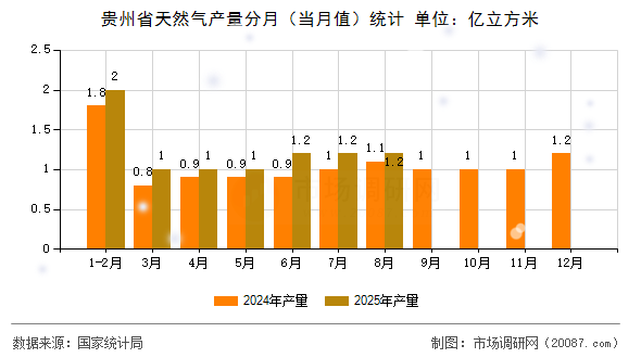 贵州省天然气产量分月(当月值)统计 贵州省天然气产量分月(当月值)统计