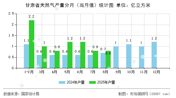 甘肃省天然气产量分月(当月值)统计图 甘肃省天然气产量分月(当月值)统计图