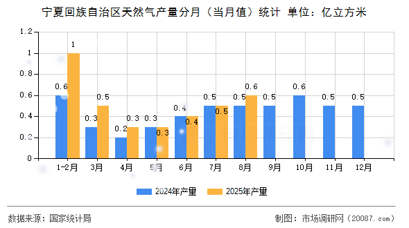 宁夏回族自治区天然气产量分月（当月值）统计