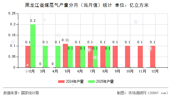 黑龙江省煤层气产量分月(当月值)统计 黑龙江省煤层气产量分月(当月值)统计