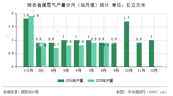 陕西省煤层气产量分月（当月值）统计