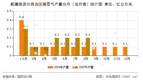新疆维吾尔自治区煤层气产量分月（当月值）统计图