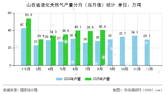山西省液化天然气产量分月(当月值)统计 山西省液化天然气产量分月(当月值)统计