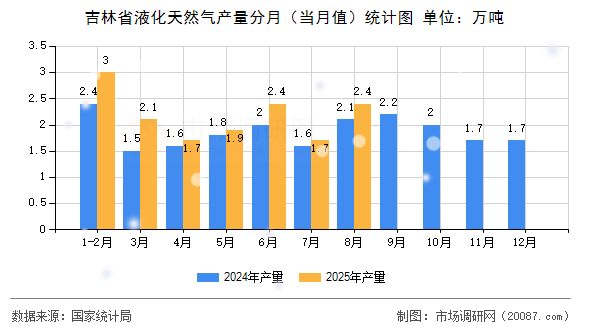 吉林省液化天然气产量分月(当月值)统计图 吉林省液化天然气产量分月(当月值)统计图