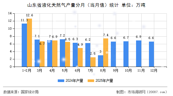 山东省液化天然气产量分月(当月值)统计 山东省液化天然气产量分月(当月值)统计