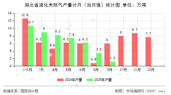 湖北省液化天然气产量分月(当月值)统计图 湖北省液化天然气产量分月(当月值)统计图