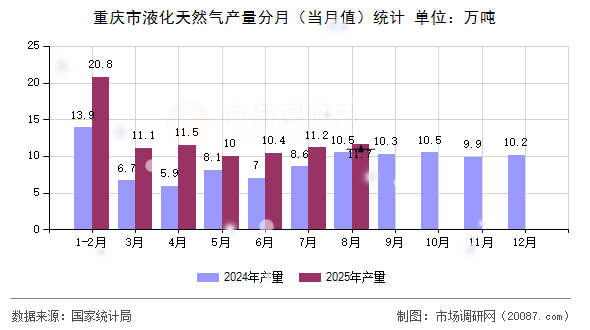 重庆市液化天然气产量分月(当月值)统计 重庆市液化天然气产量分月(当月值)统计