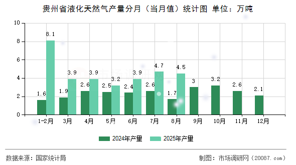 贵州省液化天然气产量分月（当月值）统计图