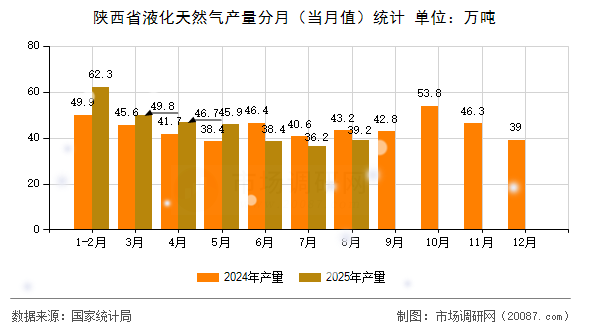 陕西省液化天然气产量分月（当月值）统计