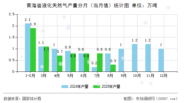 青海省液化天然气产量分月(当月值)统计图 青海省液化天然气产量分月(当月值)统计图