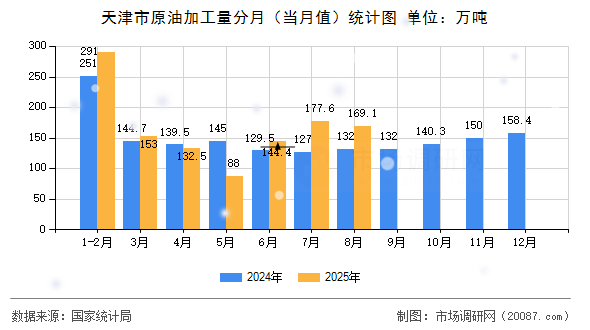 天津市原油加工量分月（当月值）统计图