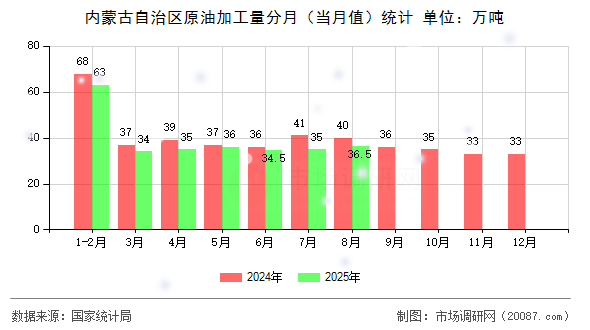 内蒙古自治区原油加工量分月（当月值）统计