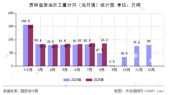 吉林省原油加工量分月（当月值）统计图