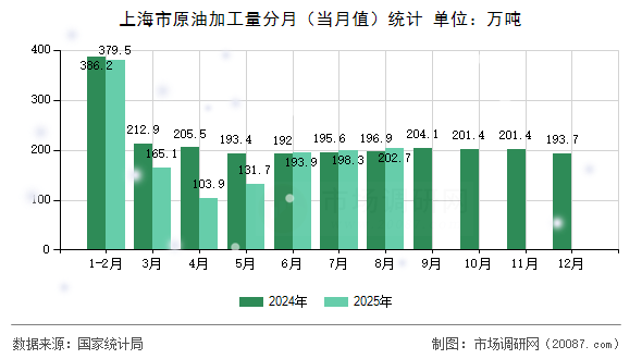 上海市原油加工量分月（当月值）统计