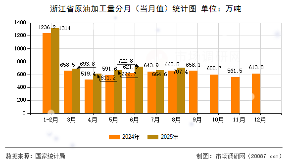 浙江省原油加工量分月（当月值）统计图