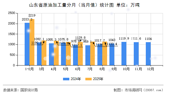 山东省原油加工量分月(当月值)统计图 山东省原油加工量分月(当月值)统计图