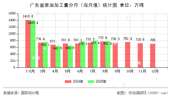 广东省原油加工量分月（当月值）统计图