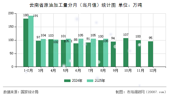 云南省原油加工量分月(当月值)统计图 云南省原油加工量分月(当月值)统计图