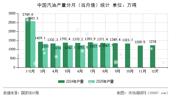 中国汽油产量分月（当月值）统计