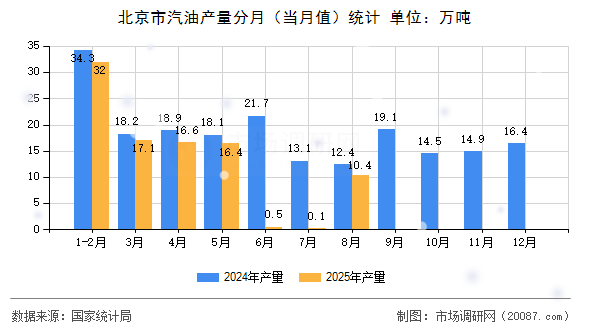 北京市汽油产量分月(当月值)统计 北京市汽油产量分月(当月值)统计