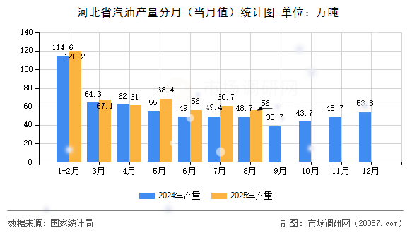 河北省汽油产量分月（当月值）统计图