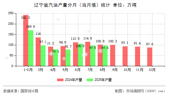 辽宁省汽油产量分月(当月值)统计 辽宁省汽油产量分月(当月值)统计
