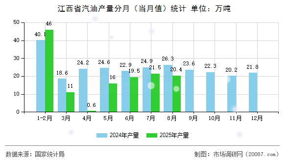 江西省汽油产量分月（当月值）统计